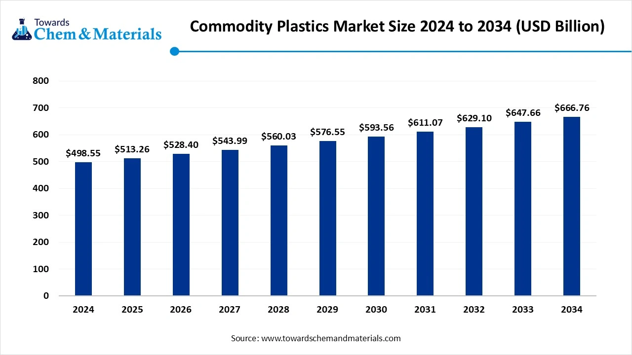 Commodity Plastics Market Size 2024 to 2034 (USD Billion)