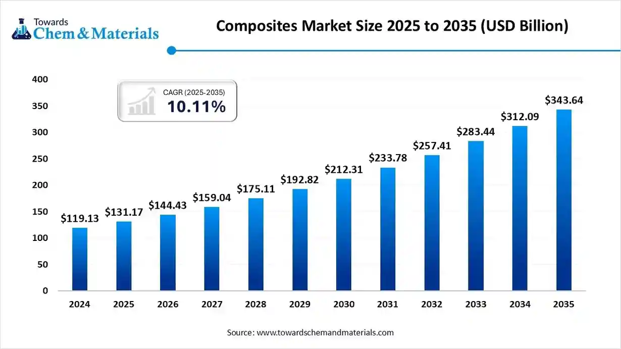 Composites Market Size 2025 to 2035 (USD Billion) Composites Market Size 2025 to 2035 (USD Billion)