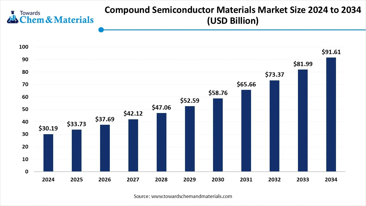 Compound Semiconductor Materials Market Size 2025 to 2034 (USD Billion)