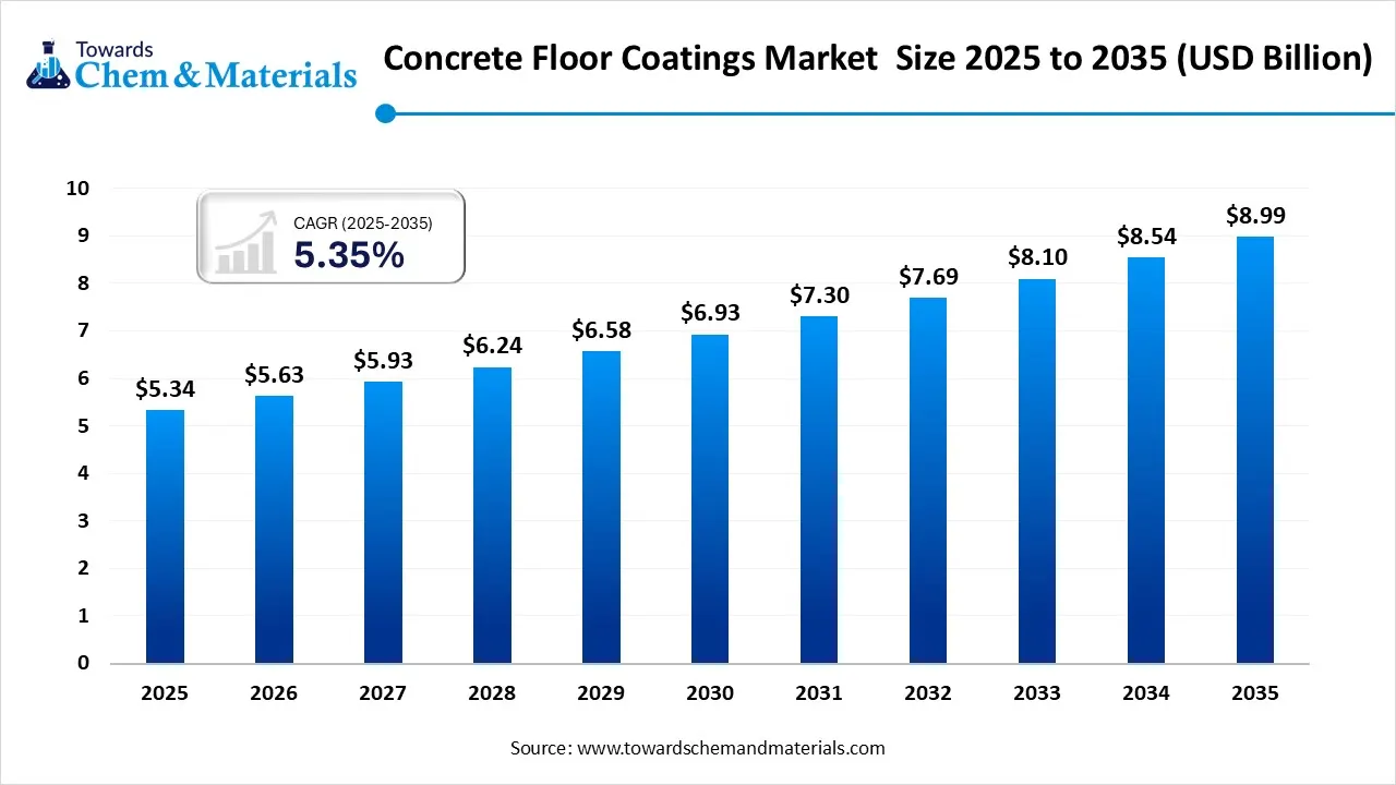 Concrete Floor Coatings Market Size 2025 to 2035 (USD Billion) Concrete Floor Coatings Market Size 2025 to 2035 (USD Billion)
