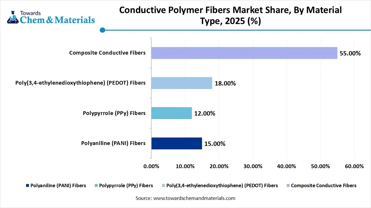Conductive Polymer Fibers Market Share, By Material Type
