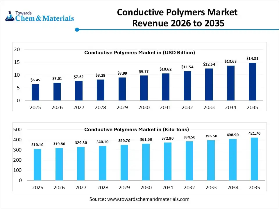Conductive Polymers Market Revenue 2026 to 2035
