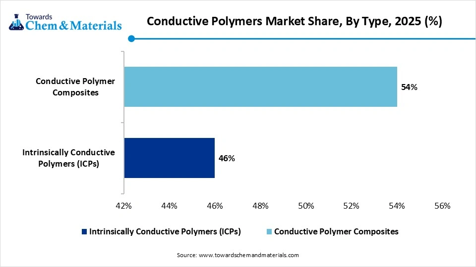 Conductive Polymers Market Share, By Type, 2025 Conductive Polymers Market Share, By Type, 2025