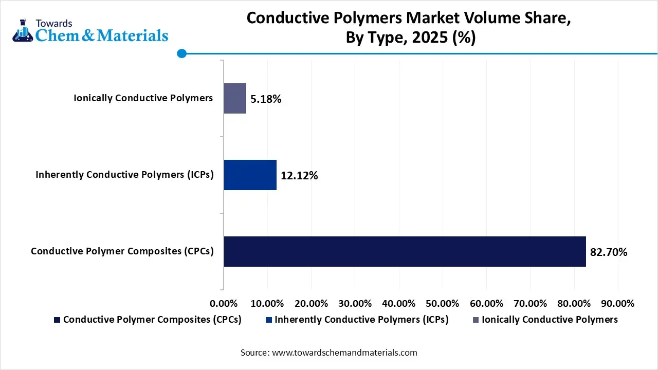 Conductive Polymers Market Volume and Share, By Type, 2025 (%)