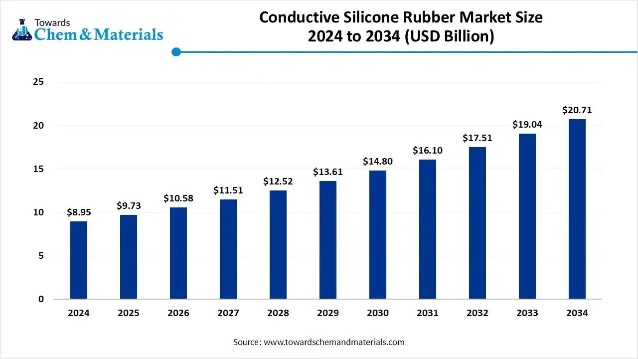Conductive Silicone Rubber Market Size 2024 to 2034 (USD Billion) Conductive Silicone Rubber Market Size 2024 to 2034 (USD Billion)