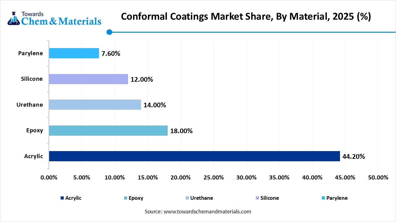 Conformal Coatings Market Share, By Material