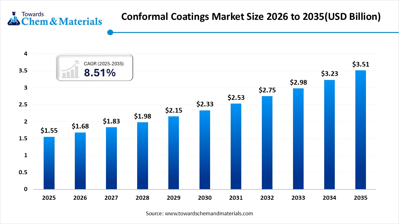 Conformal Coatings Market Size 2026 to 2035