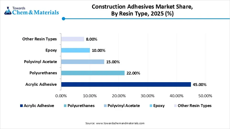 Construction Adhesives Market Share, By Resin Type , 2025 (%)