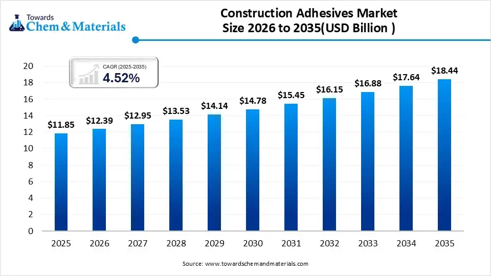 Construction Adhesives Market Size 2026 to 2035  (USD Billion )