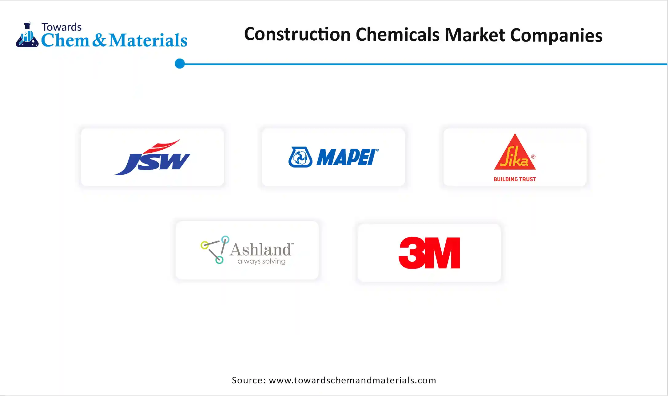 Construction Chemicals Market Companies