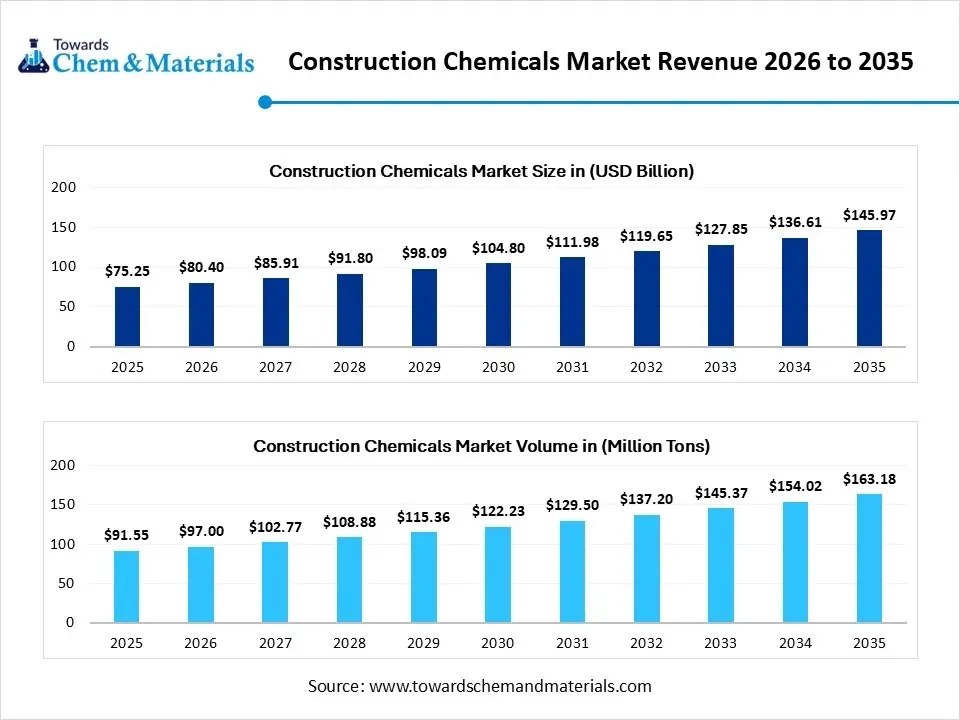 Construction Chemicals Market Revenue 2026 to 2035