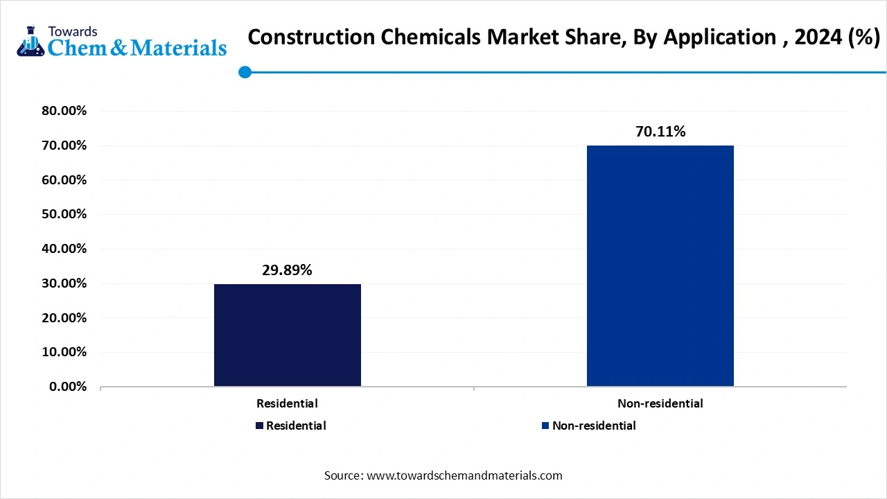 Construction Chemicals Market Share, By Application , 2024 (%)