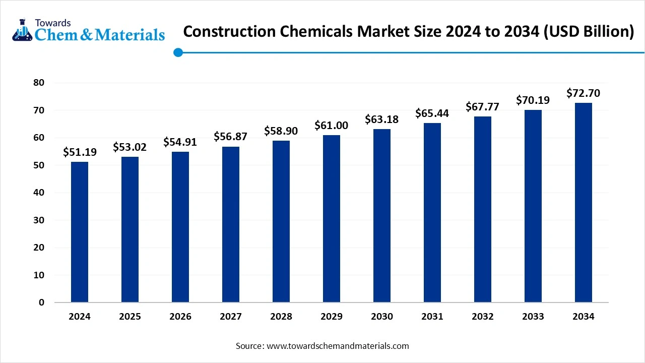 Construction Chemicals Market Size 2024 to 2034 (USD Billion)