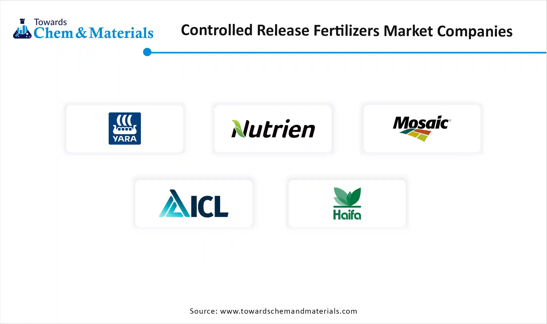 Controlled Release Fertilizers Market Companies