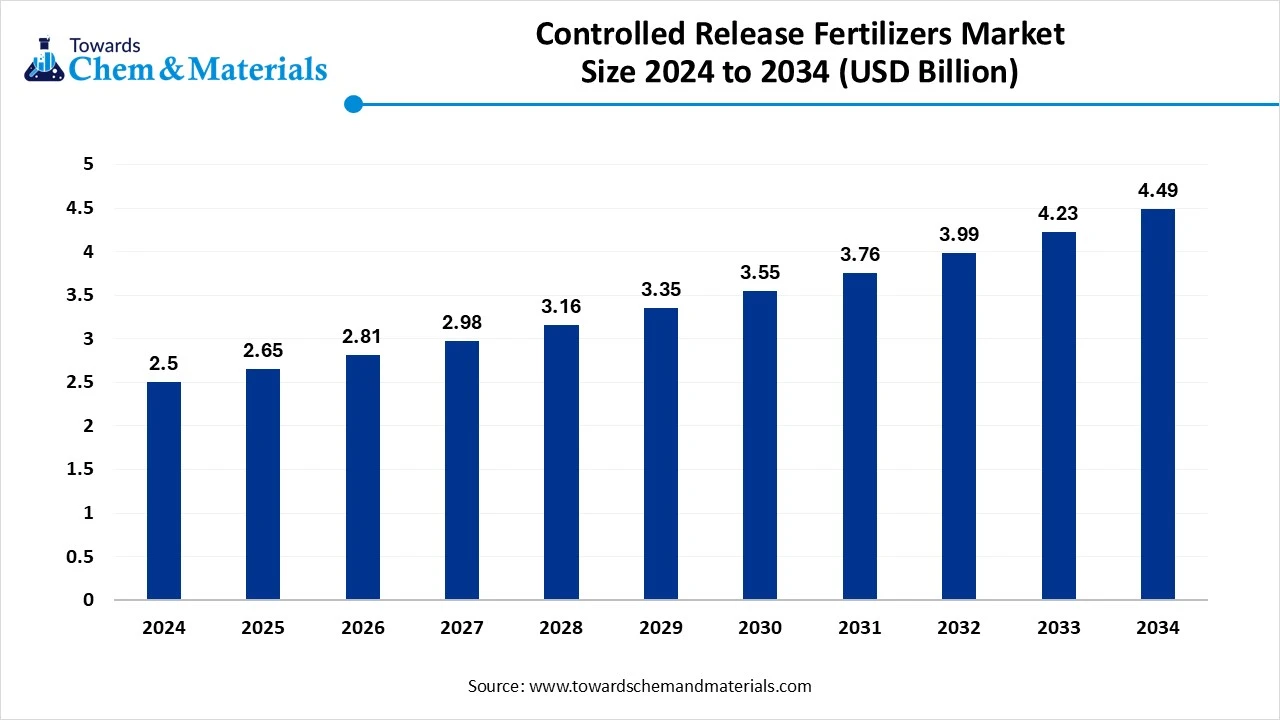 Controlled Release Fertilizers Market Size 2024 to 2034 (USD Billion)