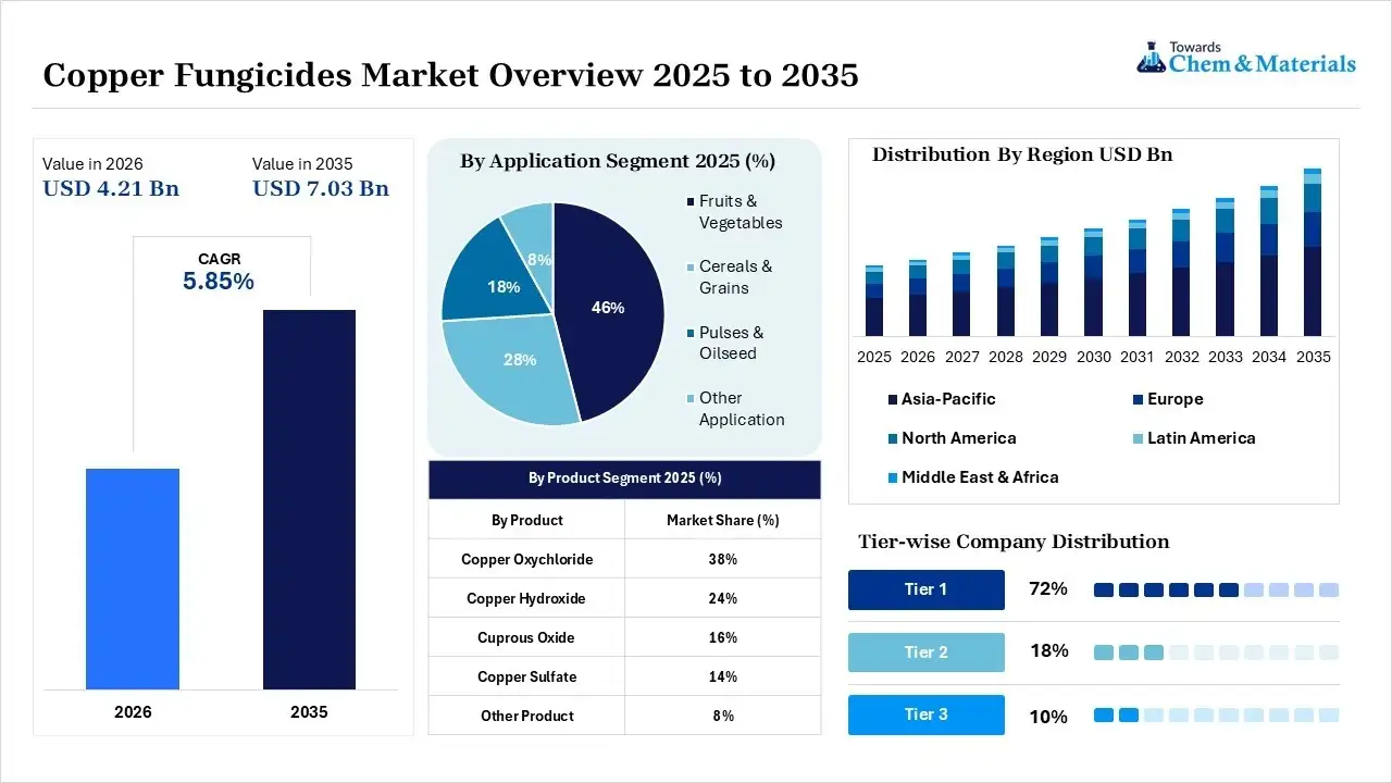 Copper Fungicides Market Overview Copper Fungicides Market Overview