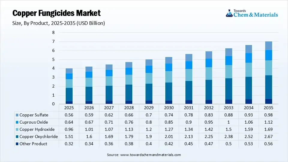 Copper Fungicides Market Size by Product 2025-2035(USD Billion)