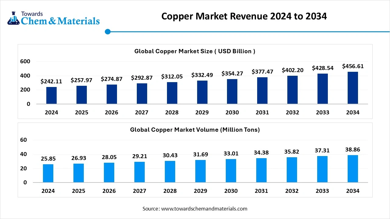 Copper Market Revenue 2024 to 2034