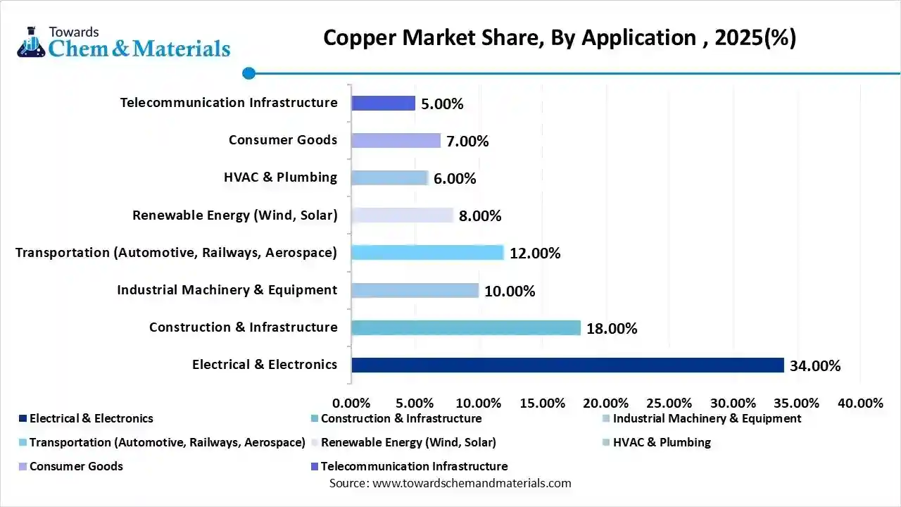 Copper Market Share, By Application