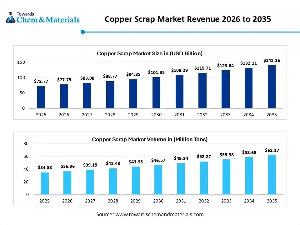 Copper Scrap Market Revenue 2026 to 2035