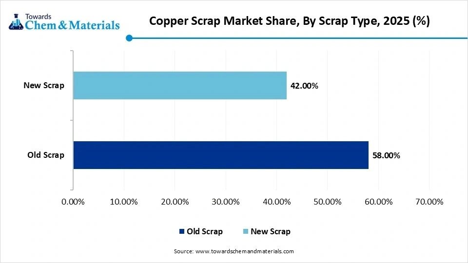 Copper Scrap Market Share, By Scrap Type, 2025 (%)