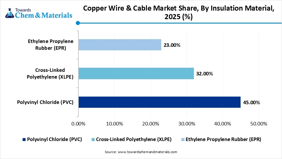 Copper Wire & Cable Market Share, By Insulation Material, 2025 (%) Copper Wire & Cable Market Share, By Insulation Material, 2025 (%)