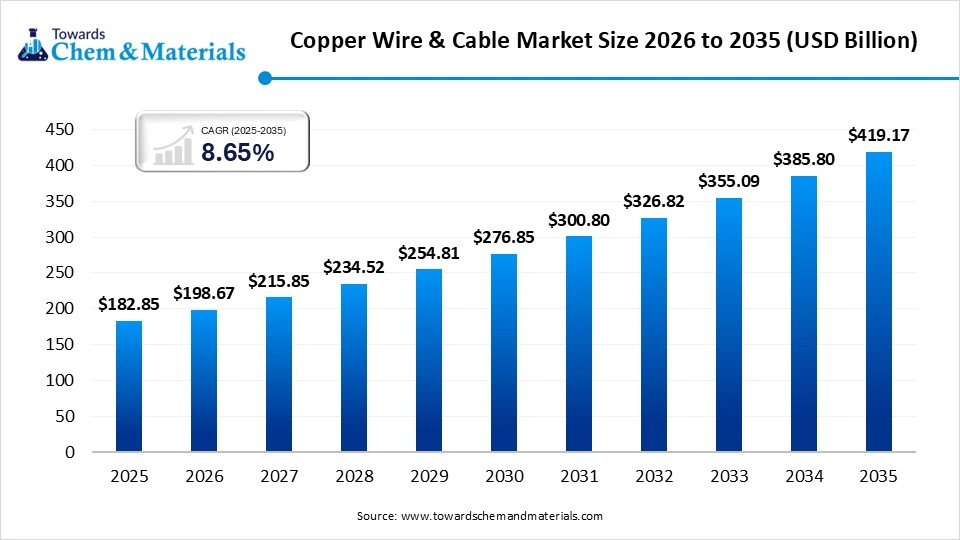 Copper Wire & Cable Market Size 2026 to 2035 (USD Billion ) Copper Wire & Cable Market Size 2026 to 2035 (USD Billion )