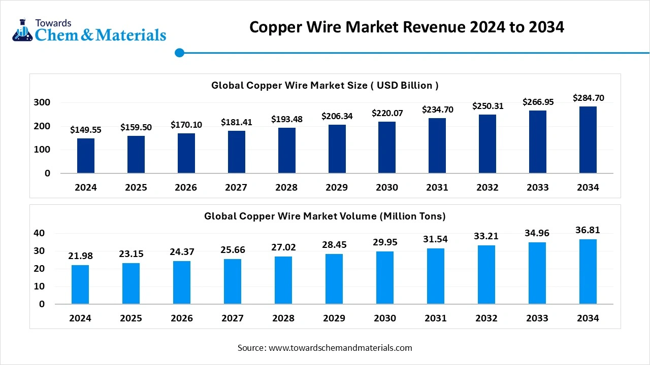 Copper Wire Market Revenue 2024 to 2034
