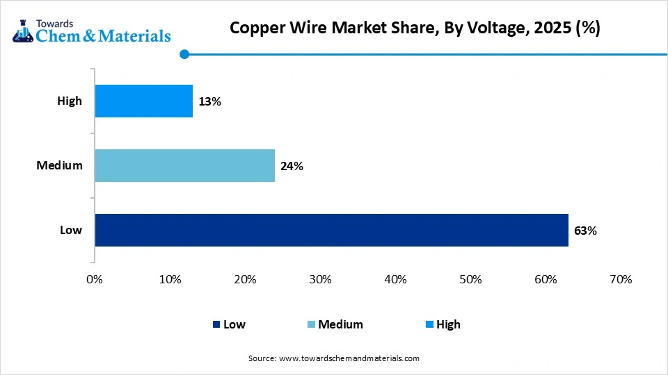 Copper Wire Market Share, By Voltage, 2025