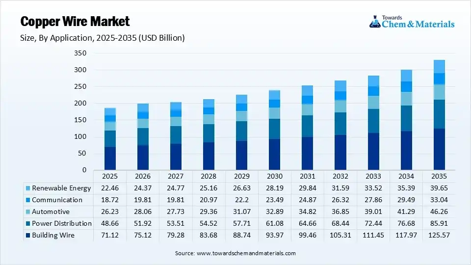 Copper Wire Market Size, By Application, 2025-2035(USD Billion)