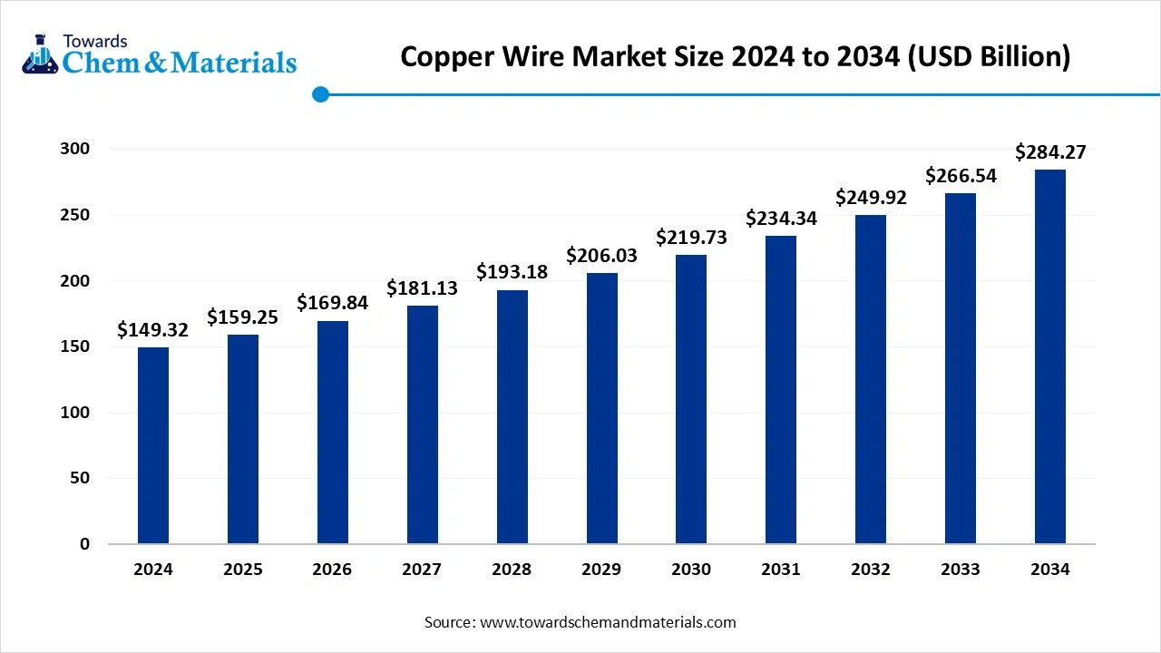 Copper Wire Market Size 2025 to 2034 (USD Billion)
