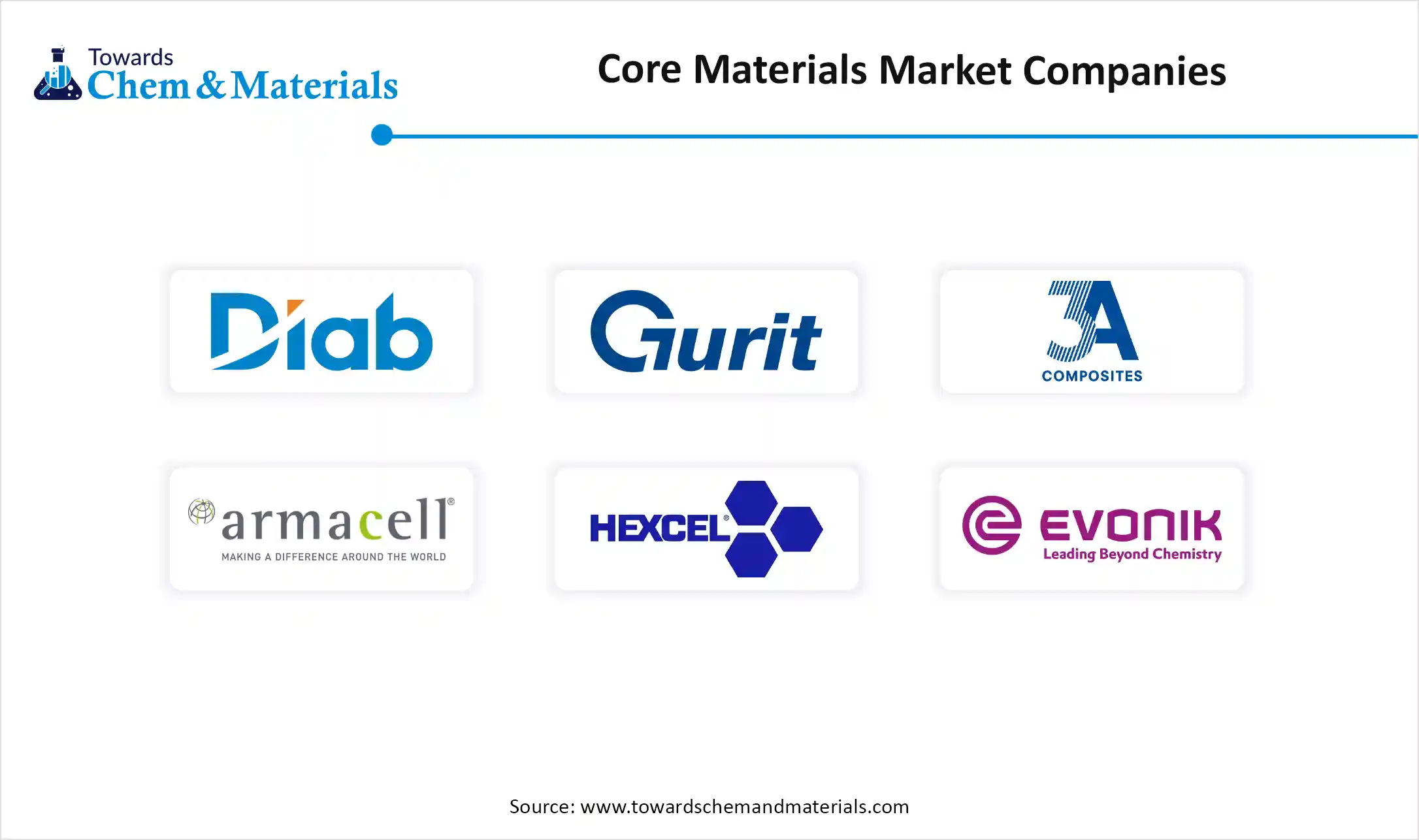 Core Materials Market Companies