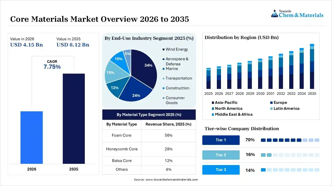 Core Materials Market Overview