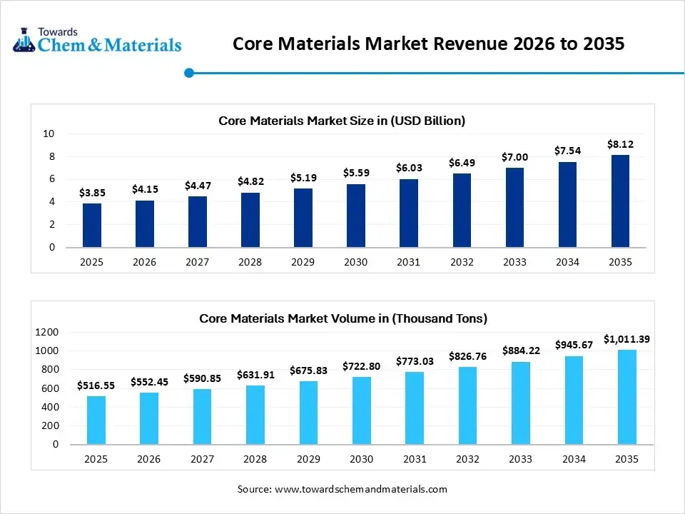 Core Materials Market Revenue 2026 to 2035
