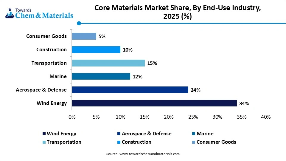 Core Materials Market Share, By End-Use Industry, 2025 (%)
