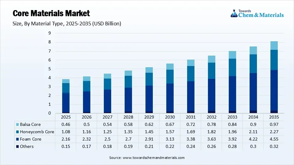 Core Materials Market Size, By Material Type (USD Billion)