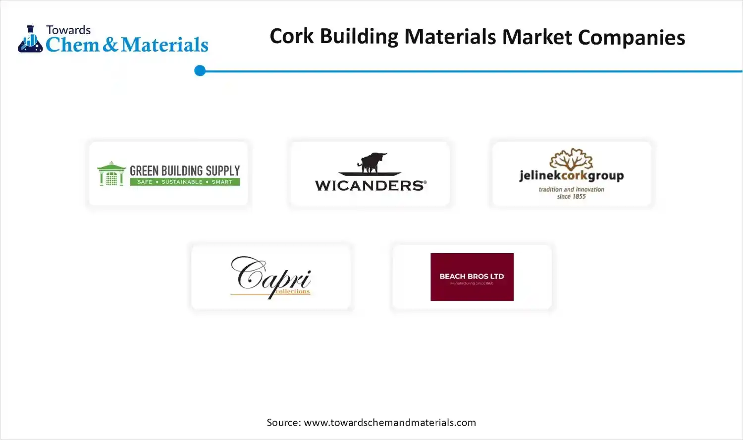 Cork Building Materials Market Companies