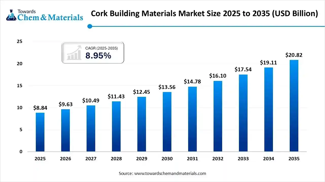 Cork Building Materials Market Size 2025 to 2035 (USD Billion)