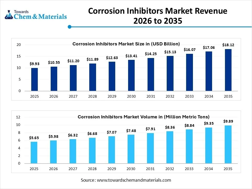 Corrosion Inhibitors Market Revenue 2026 to 2035