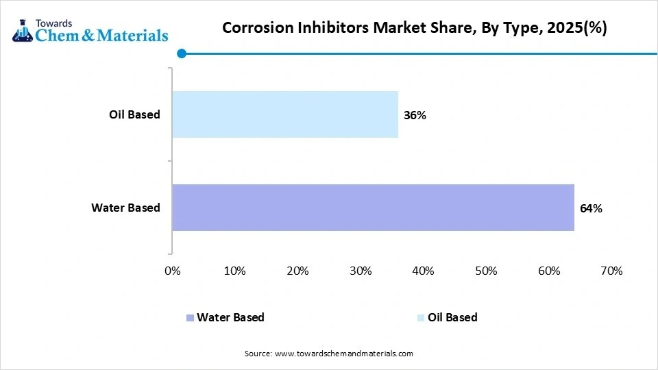 Corrosion Inhibitors Market Share, By Type, 2025(%)