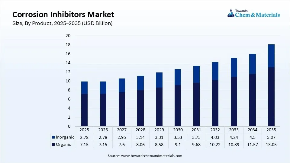 Corrosion Inhibitors Market Size, By Product, 2025–2035 (USD Billion)