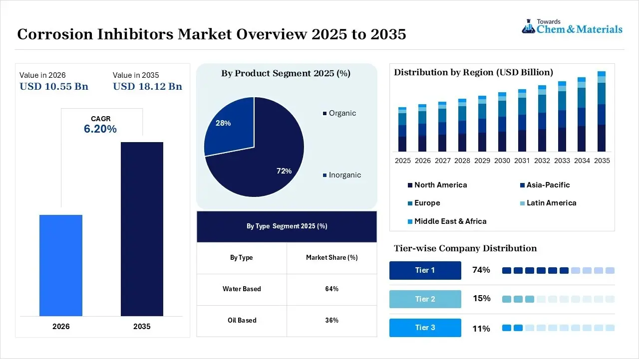 Corrosion Inhibitors Market Snapshot Corrosion Inhibitors Market Snapshot