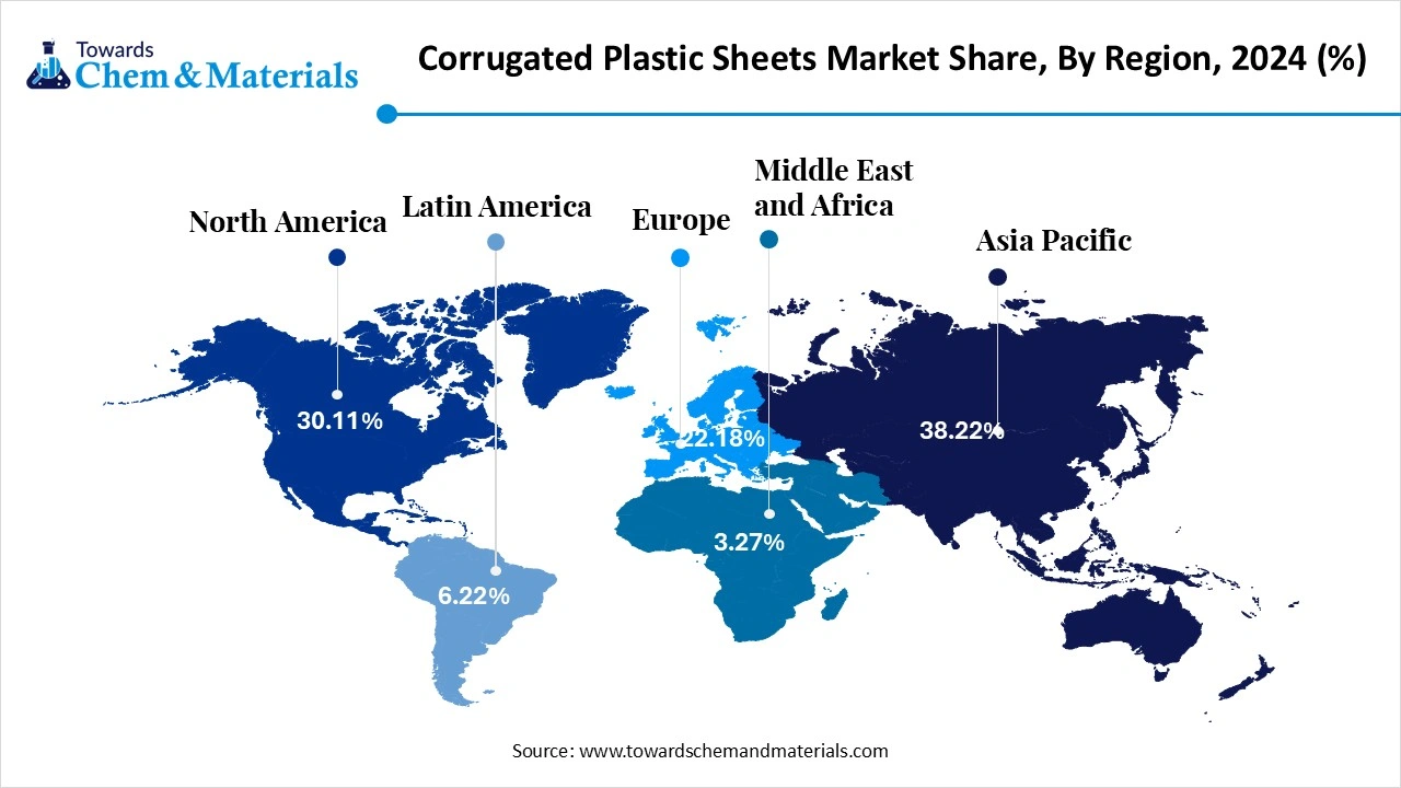 Corrugated Plastic Sheets Market Share, By Region, 2024 (%)
