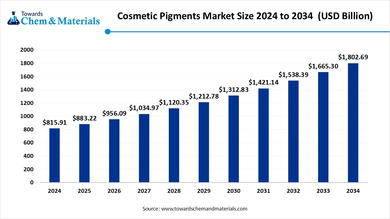 Cosmetic Pigments Market Size 2025 to 2034 (USD Billion)