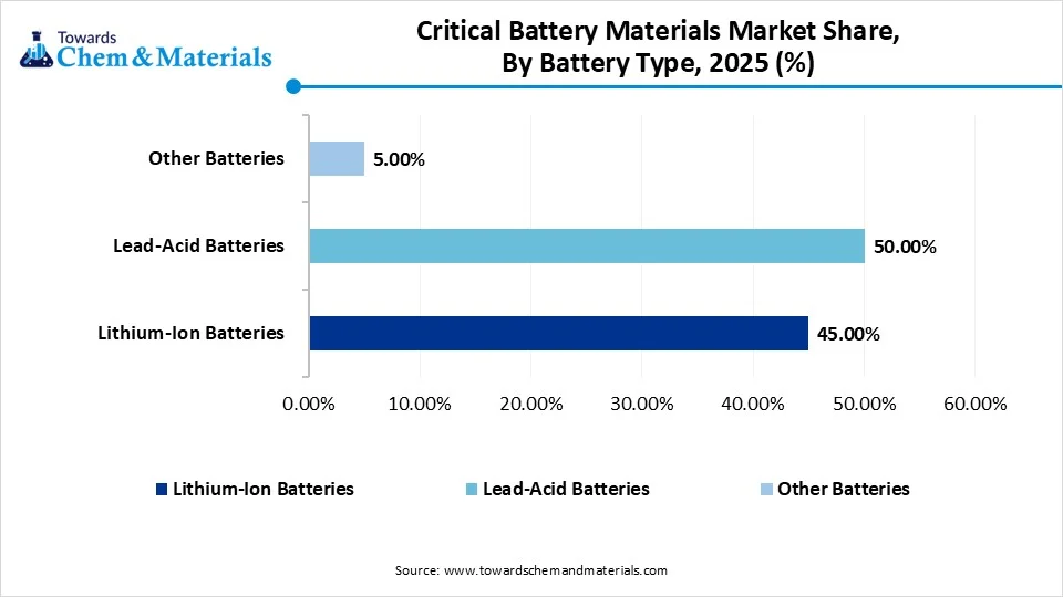Critical Battery Materials Market Share, By Battery Type , 2025 (%)