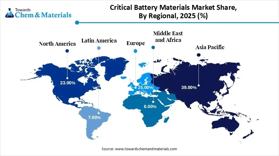Critical Battery Materials Market Share, By Regional, 2025 (%)