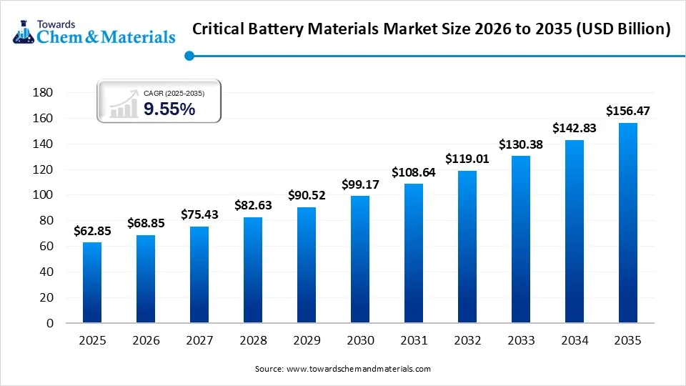 Critical Battery Materials Market Size 2026 to 2035 (USD Billion )