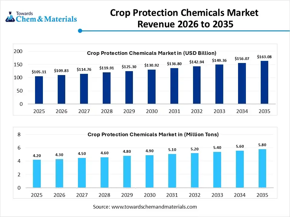 Crop Protection Chemicals Market Revenue 2026 to 2035