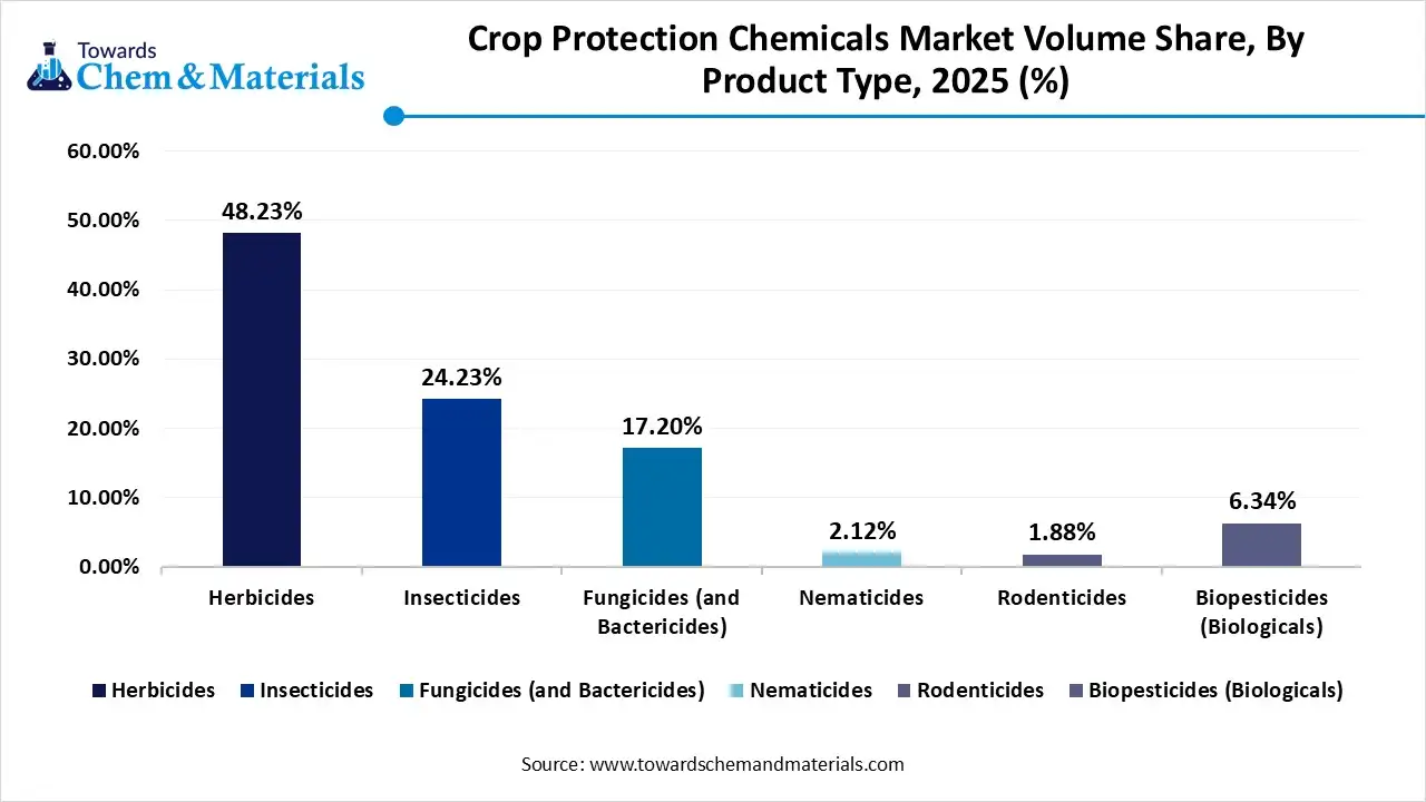 Crop Protection Chemicals Market Volume Share, By Product Type, 2025 (%)