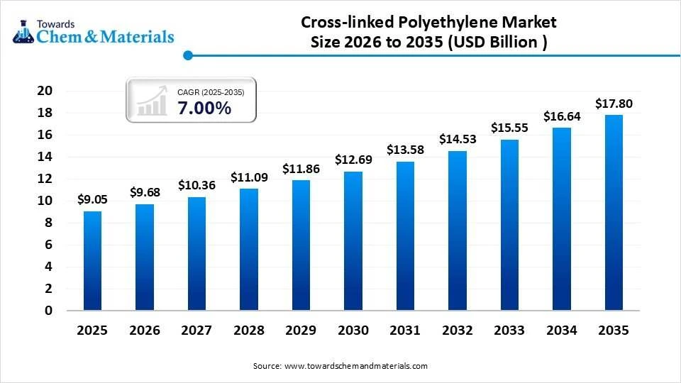 Cross-linked Polyethylene Market Size 2026 to 2035 (USD Billion )